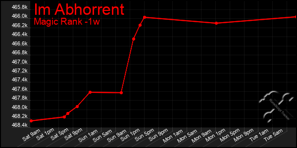 Last 7 Days Graph of Im Abhorrent