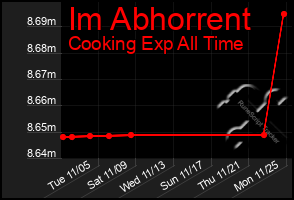 Total Graph of Im Abhorrent