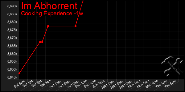 Last 7 Days Graph of Im Abhorrent