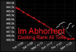 Total Graph of Im Abhorrent