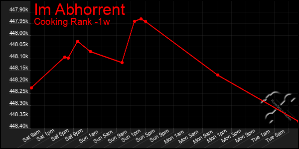 Last 7 Days Graph of Im Abhorrent