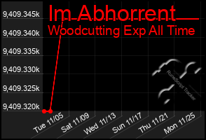 Total Graph of Im Abhorrent