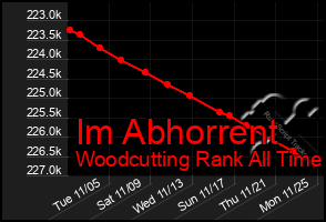 Total Graph of Im Abhorrent