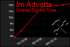 Total Graph of Im Adverts