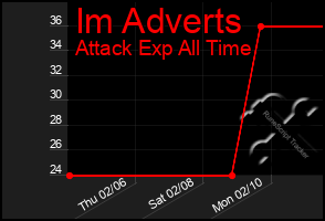 Total Graph of Im Adverts