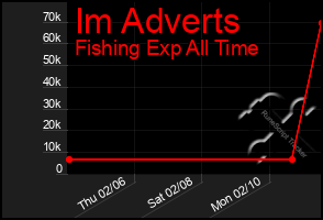 Total Graph of Im Adverts