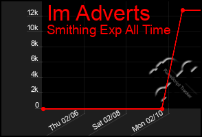 Total Graph of Im Adverts