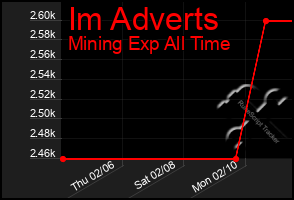 Total Graph of Im Adverts