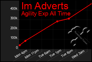 Total Graph of Im Adverts