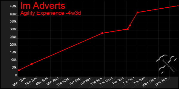 Last 31 Days Graph of Im Adverts