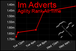 Total Graph of Im Adverts