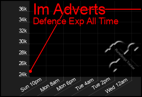 Total Graph of Im Adverts