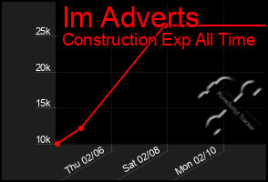 Total Graph of Im Adverts