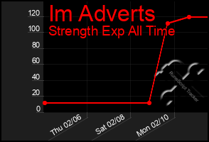 Total Graph of Im Adverts