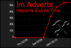 Total Graph of Im Adverts