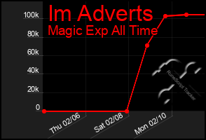 Total Graph of Im Adverts