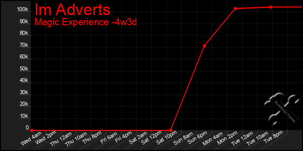 Last 31 Days Graph of Im Adverts