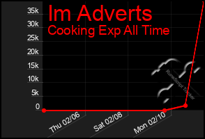 Total Graph of Im Adverts