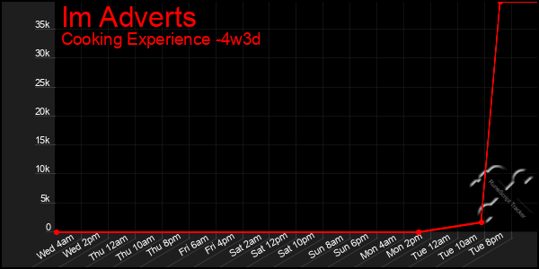 Last 31 Days Graph of Im Adverts