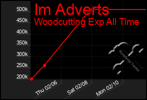 Total Graph of Im Adverts