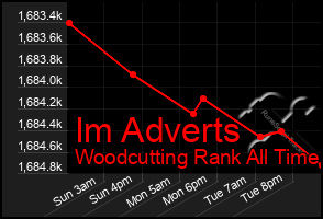 Total Graph of Im Adverts