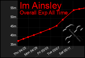 Total Graph of Im Ainsley