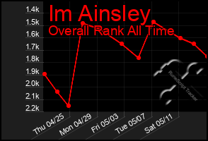 Total Graph of Im Ainsley