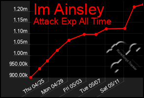 Total Graph of Im Ainsley