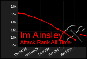 Total Graph of Im Ainsley