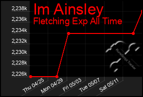 Total Graph of Im Ainsley