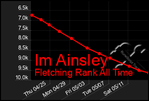 Total Graph of Im Ainsley