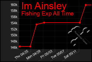 Total Graph of Im Ainsley