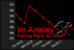 Total Graph of Im Ainsley