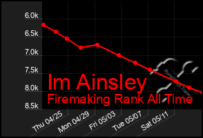 Total Graph of Im Ainsley