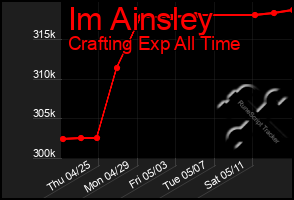 Total Graph of Im Ainsley