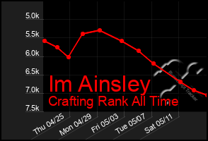 Total Graph of Im Ainsley