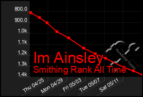 Total Graph of Im Ainsley