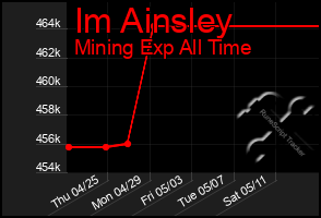 Total Graph of Im Ainsley