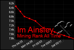 Total Graph of Im Ainsley