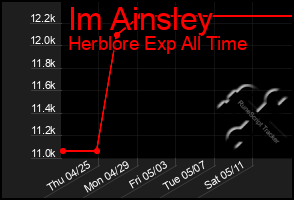 Total Graph of Im Ainsley