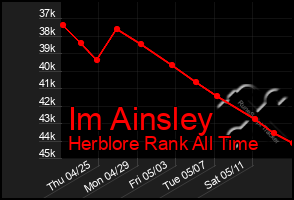 Total Graph of Im Ainsley