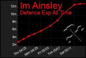 Total Graph of Im Ainsley