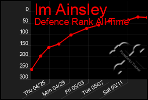 Total Graph of Im Ainsley