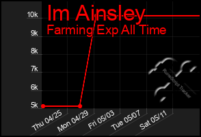 Total Graph of Im Ainsley