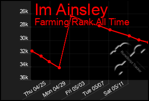 Total Graph of Im Ainsley