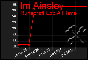 Total Graph of Im Ainsley