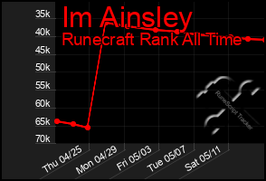 Total Graph of Im Ainsley