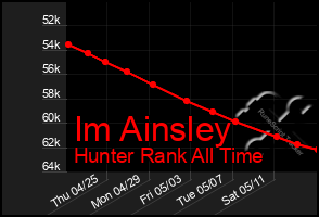 Total Graph of Im Ainsley