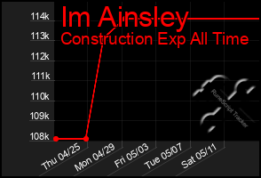 Total Graph of Im Ainsley