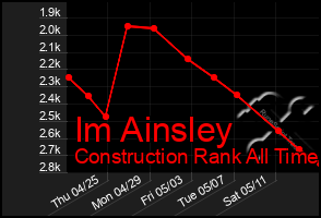 Total Graph of Im Ainsley